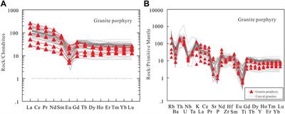 Petrogenesis, tectonic setting and geodynamic implications of keziergayin granites in the kelan basin (Chinese Altai): constraints from geochemistry, zircon U-Pb geochronology and Nd‒Hf‒Pb‒O isotopes